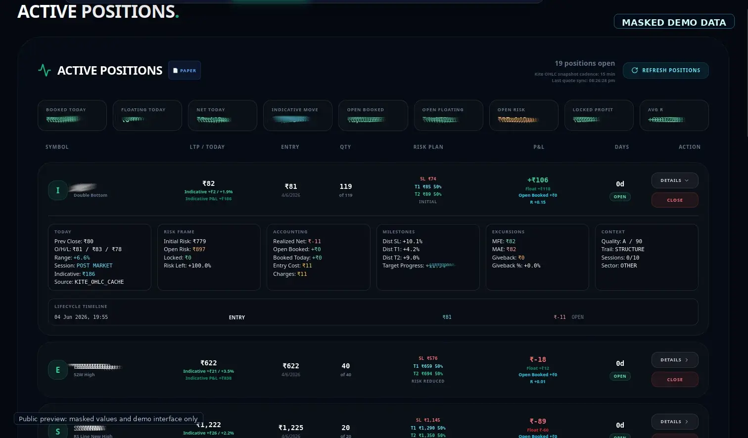 Masked active review dashboard with analytics cards and workflow detail panels