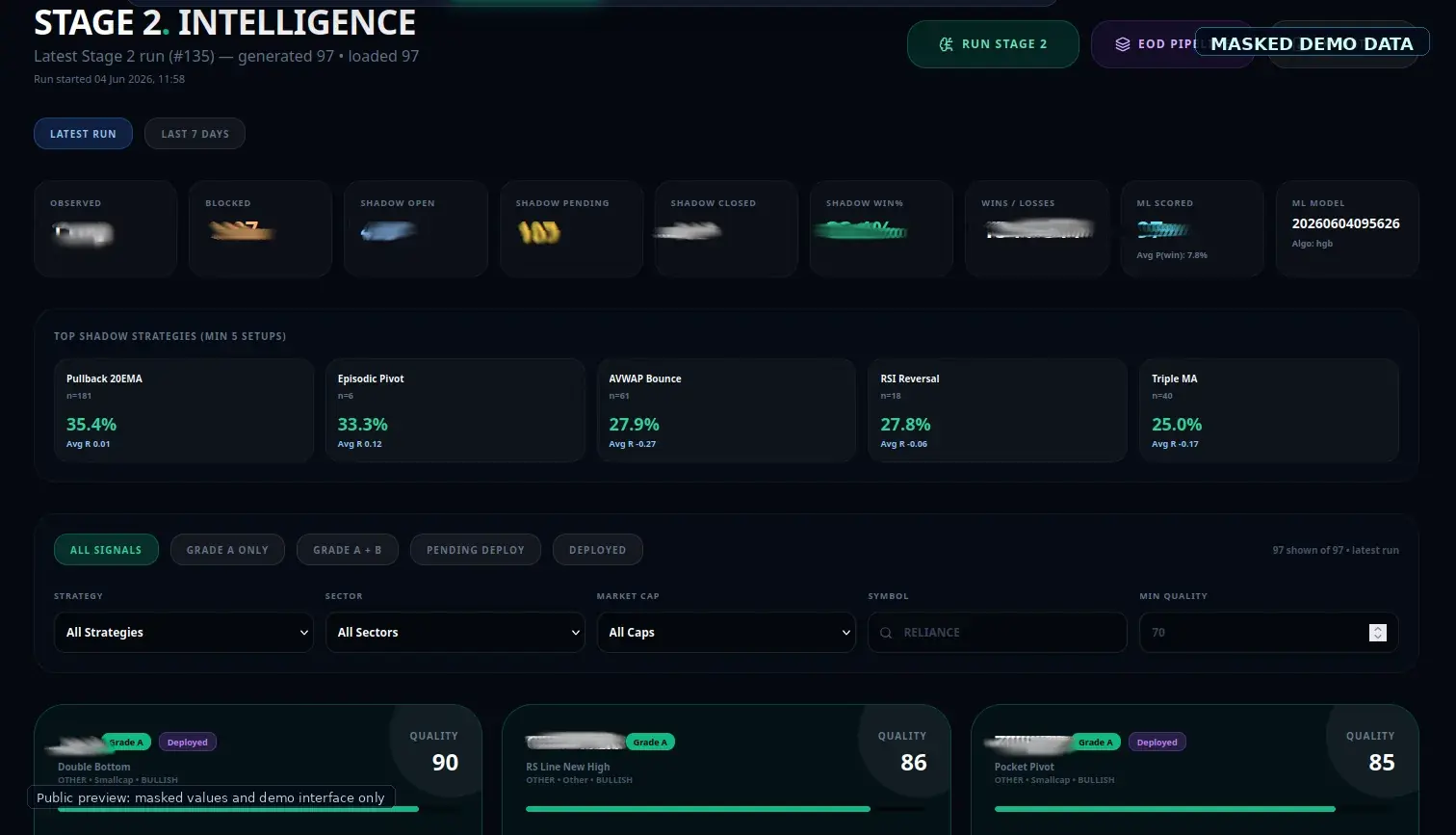 Masked technical intelligence dashboard showing stage two analytics review workflow